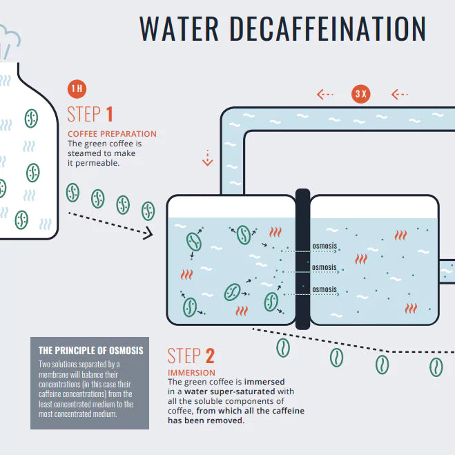 220GRAD wird ent-koffiniert