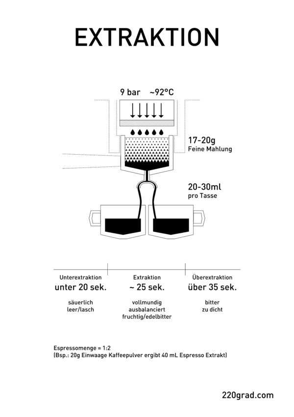220GRAD Poster A3 - Espresso Extraktion