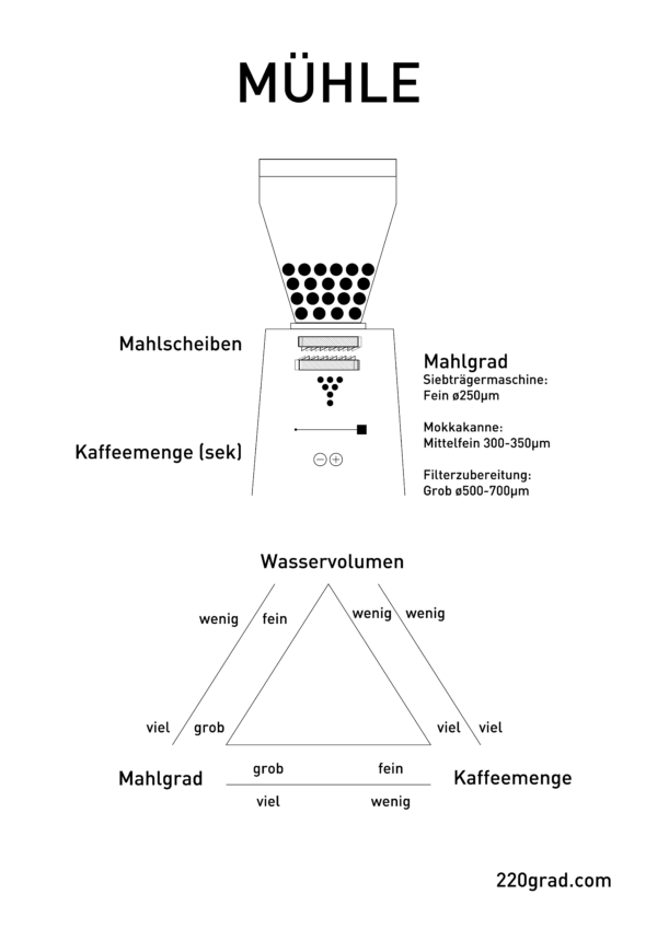 220GRAD Poster A2 - Mühlen Einstellung